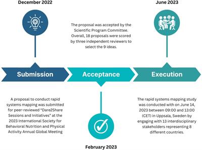 DiScO: novel rapid systems mapping to inform digital transformation of health systems